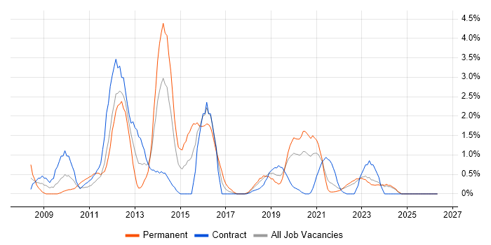 VMware ESXi job vacancy trend in County Antrim