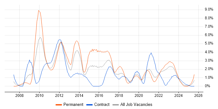 Job vacancy trend for VMware Infrastructure in County Antrim