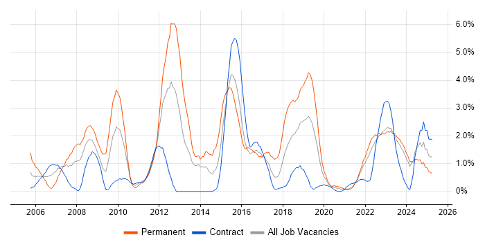 Job vacancy trend for VPN in County Antrim Job vacancy trend for VPN in County Antrim