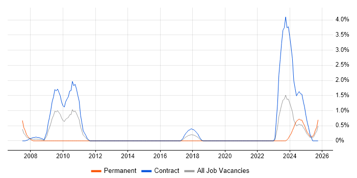 VSAM job vacancy trend in County Antrim