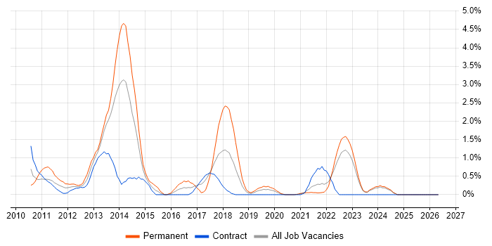 vSphere job vacancy trend in County Antrim