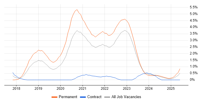 Job vacancy trend for Vue in County Antrim Job vacancy trend for Vue in County Antrim
