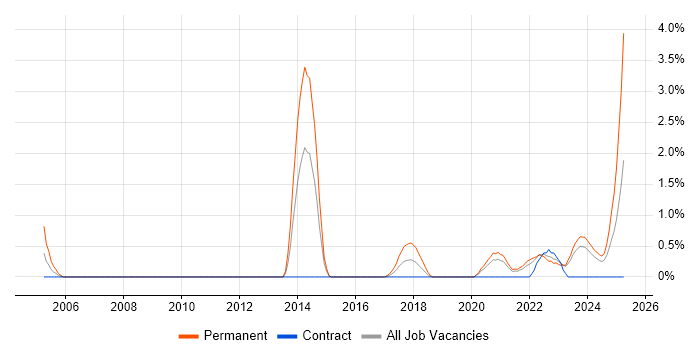 Job vacancy trend for Vulnerability Assessment in County Antrim Job vacancy trend for Vulnerability Assessment in County Antrim