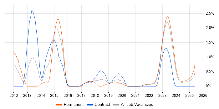 Job vacancy trend for Vulnerability Management in County Antrim Job vacancy trend for Vulnerability Management in County Antrim