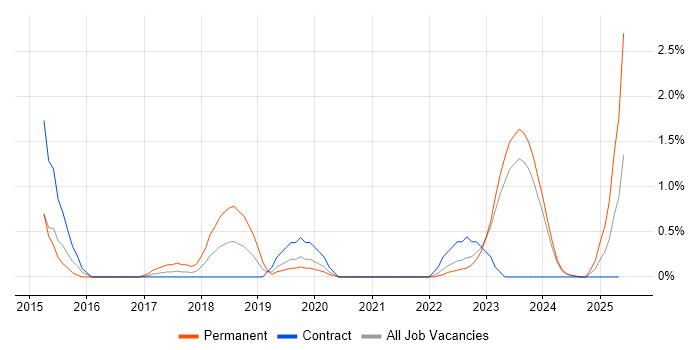 Job vacancy trend for Vulnerability Remediation in County Antrim Job vacancy trend for Vulnerability Remediation in County Antrim