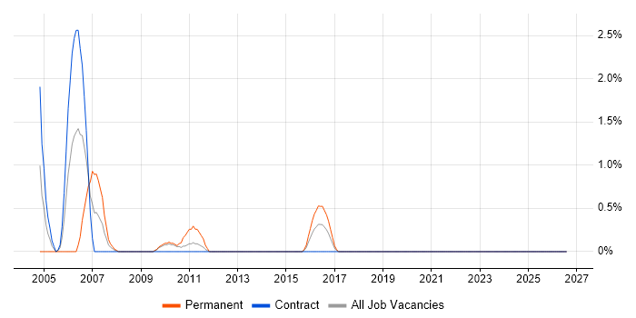 VxWorks job vacancy trend in County Antrim