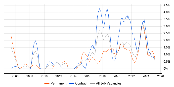 Job vacancy trend for Waterfall in County Antrim Job vacancy trend for Waterfall in County Antrim