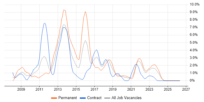 WCF job vacancy trend in County Antrim