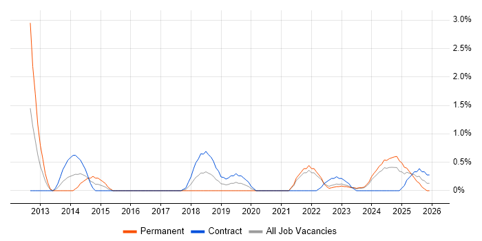 Wealth Management job vacancy trend in County Antrim