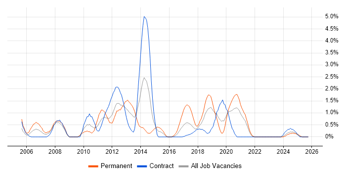 Web Application Development job vacancy trend in County Antrim