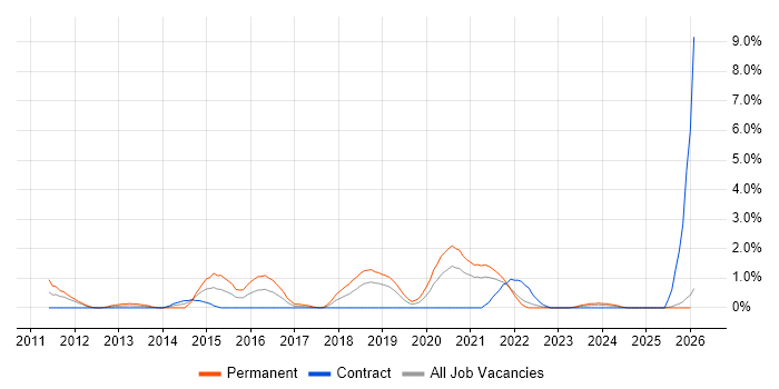 Web Conferencing job vacancy trend in County Antrim