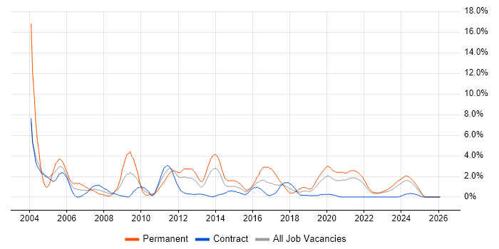 Web Developer job vacancy trend in County Antrim