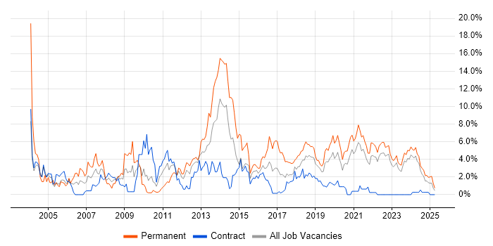 Job vacancy trend for Web Development in County Antrim Job vacancy trend for Web Development in County Antrim
