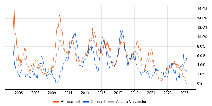 Job vacancy trend for Web Services in County Antrim Job vacancy trend for Web Services in County Antrim