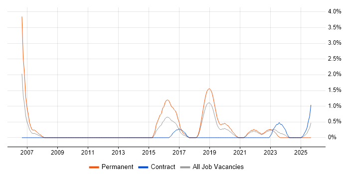 WFM job vacancy trend in County Antrim WFM job vacancy trend in County Antrim