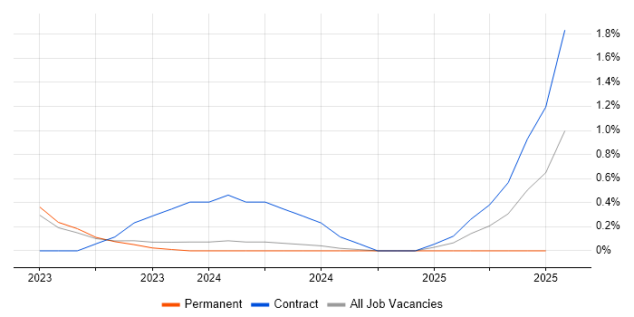 Job vacancy trend for WhatsApp in County Antrim Job vacancy trend for WhatsApp in County Antrim