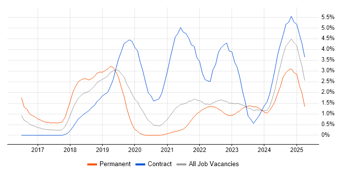 Job vacancy trend for Windows 10 in County Antrim Job vacancy trend for Windows 10 in County Antrim