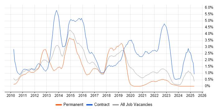 Job vacancy trend for Windows 7 in County Antrim Job vacancy trend for Windows 7 in County Antrim