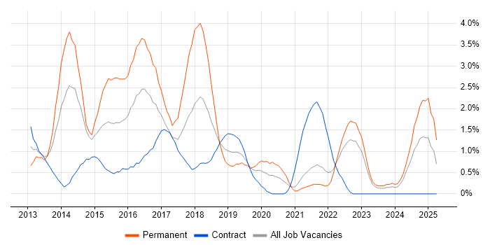 Job vacancy trend for Windows Server 2012 in County Antrim Job vacancy trend for Windows Server 2012 in County Antrim