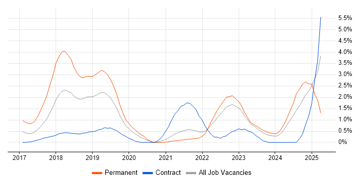 Job vacancy trend for Windows Server 2016 in County Antrim Job vacancy trend for Windows Server 2016 in County Antrim