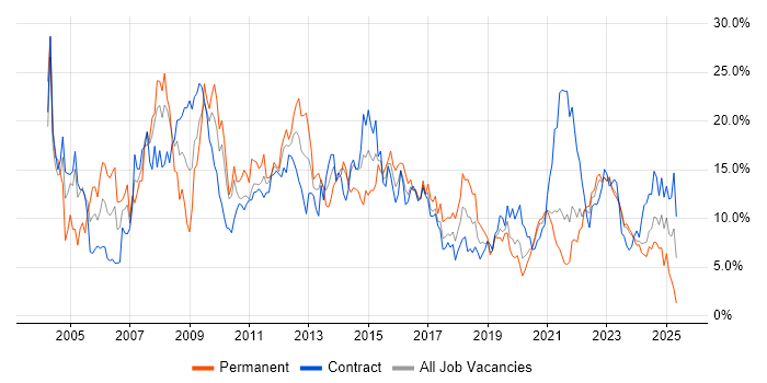 Job vacancy trend for Windows in County Antrim Job vacancy trend for Windows in County Antrim