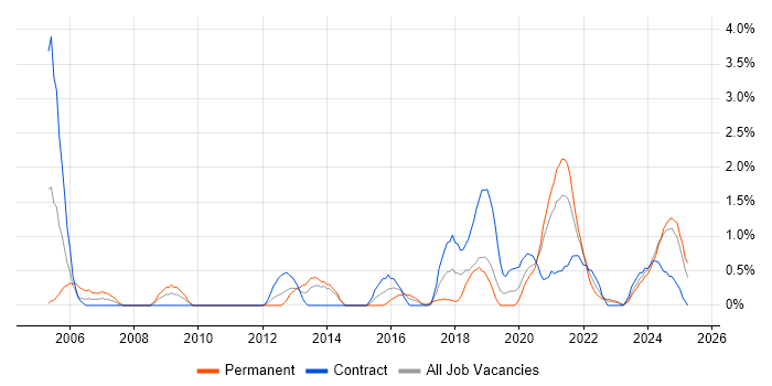 Job vacancy trend for Wireframes in County Antrim Job vacancy trend for Wireframes in County Antrim