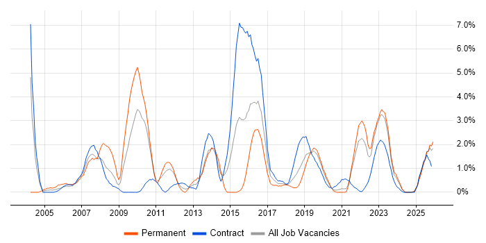 Wireless job vacancy trend in County Antrim