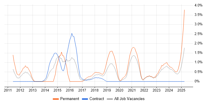 Job vacancy trend for Wireshark in County Antrim Job vacancy trend for Wireshark in County Antrim