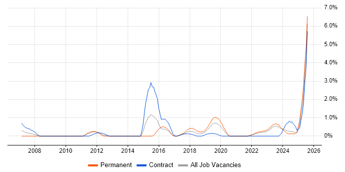 Job vacancy trend for WLAN in County Antrim