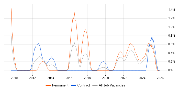 WordPress job vacancy trend in County Antrim