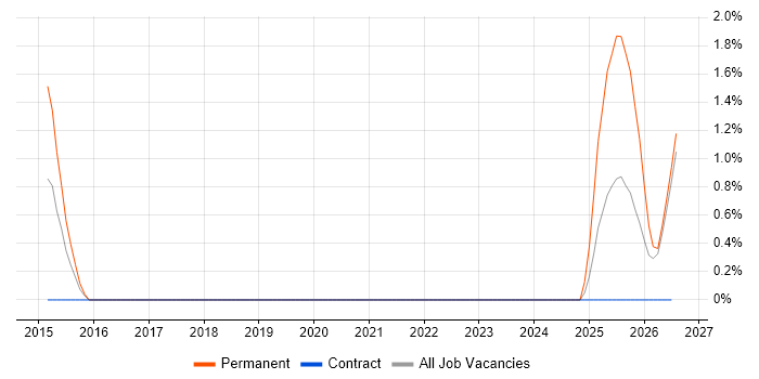 Workday Consultant job vacancy trend in County Antrim