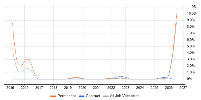 Workday job vacancy trend in County Antrim