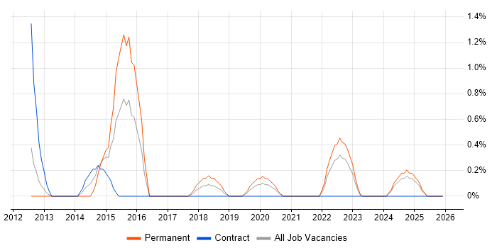 Xcode job vacancy trend in County Antrim