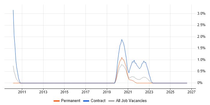 XML Parsing job vacancy trend in County Antrim