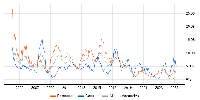 Job vacancy trend for XML in County Antrim Job vacancy trend for XML in County Antrim