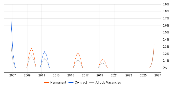 XPath job vacancy trend in County Antrim