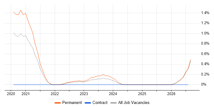 Zero Trust job vacancy trend in County Antrim