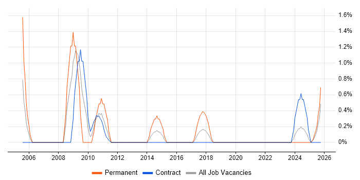 zOS job vacancy trend in County Antrim