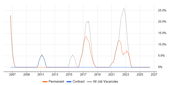 Active Directory job vacancy trend in County Armagh