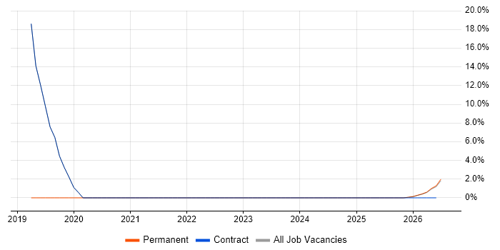 Adobe job vacancy trend in County Armagh