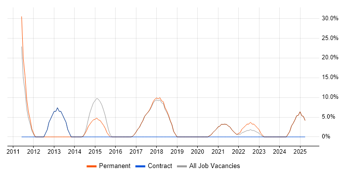 Job vacancy trend for Agile in County Armagh Job vacancy trend for Agile in County Armagh