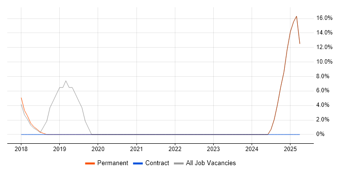 Job vacancy trend for Analytics in County Armagh
