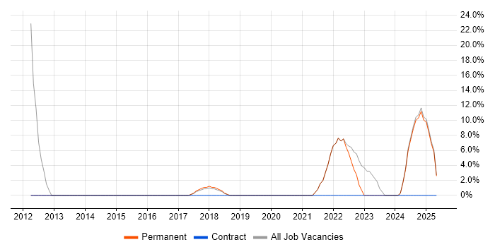 Job vacancy trend for Asset Management in County Armagh Job vacancy trend for Asset Management in County Armagh