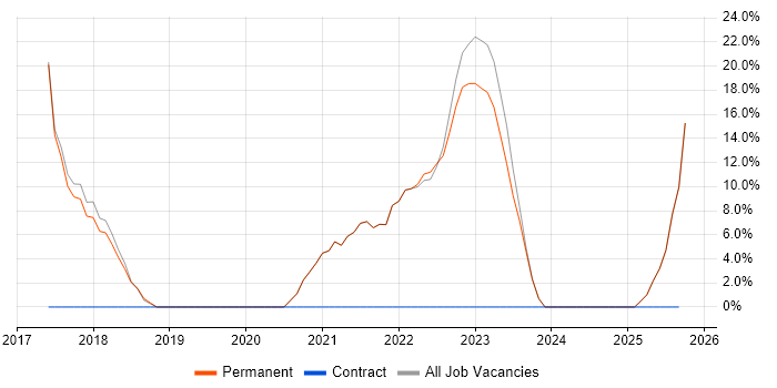 Azure job vacancy trend in County Armagh Azure job vacancy trend in County Armagh