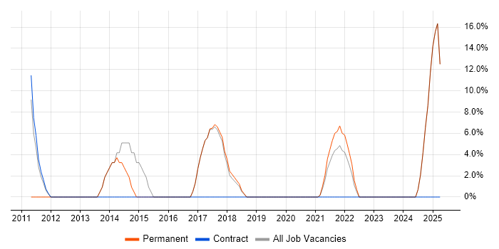 Job vacancy trend for Business Analyst in County Armagh Job vacancy trend for Business Analyst in County Armagh