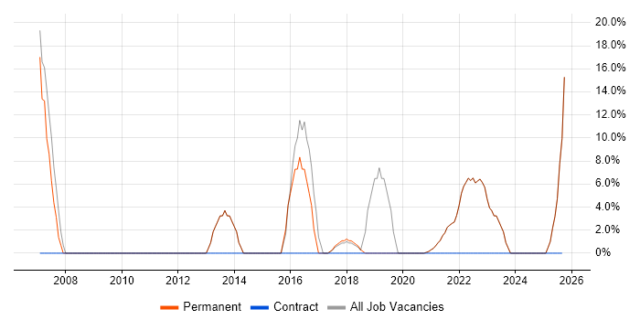 Business Intelligence job vacancy trend in County Armagh Business Intelligence job vacancy trend in County Armagh