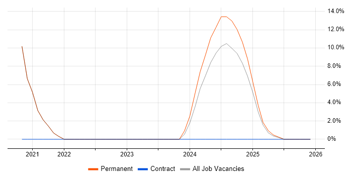 CCTV job vacancy trend in County Armagh