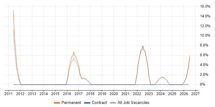Change Management job vacancy trend in County Armagh