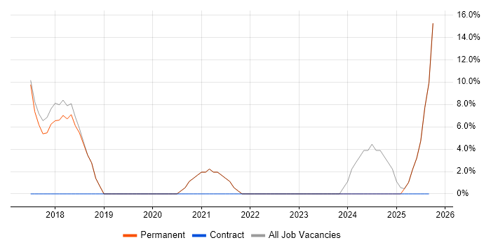 CI/CD job vacancy trend in County Armagh CI/CD job vacancy trend in County Armagh