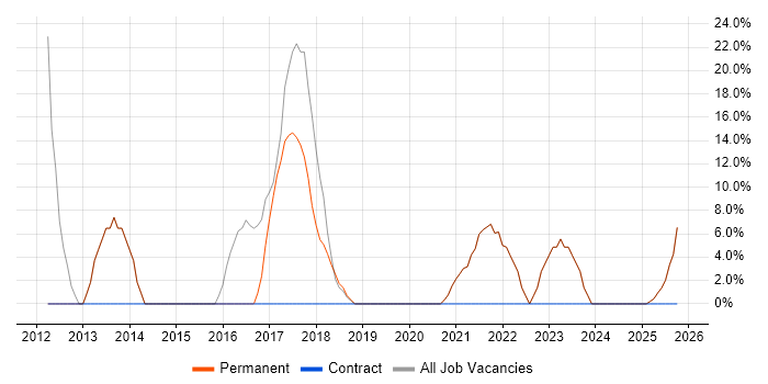 Cisco job vacancy trend in County Armagh